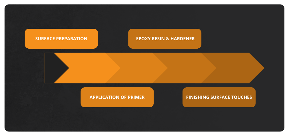 Epoxy Flooring Installation Process